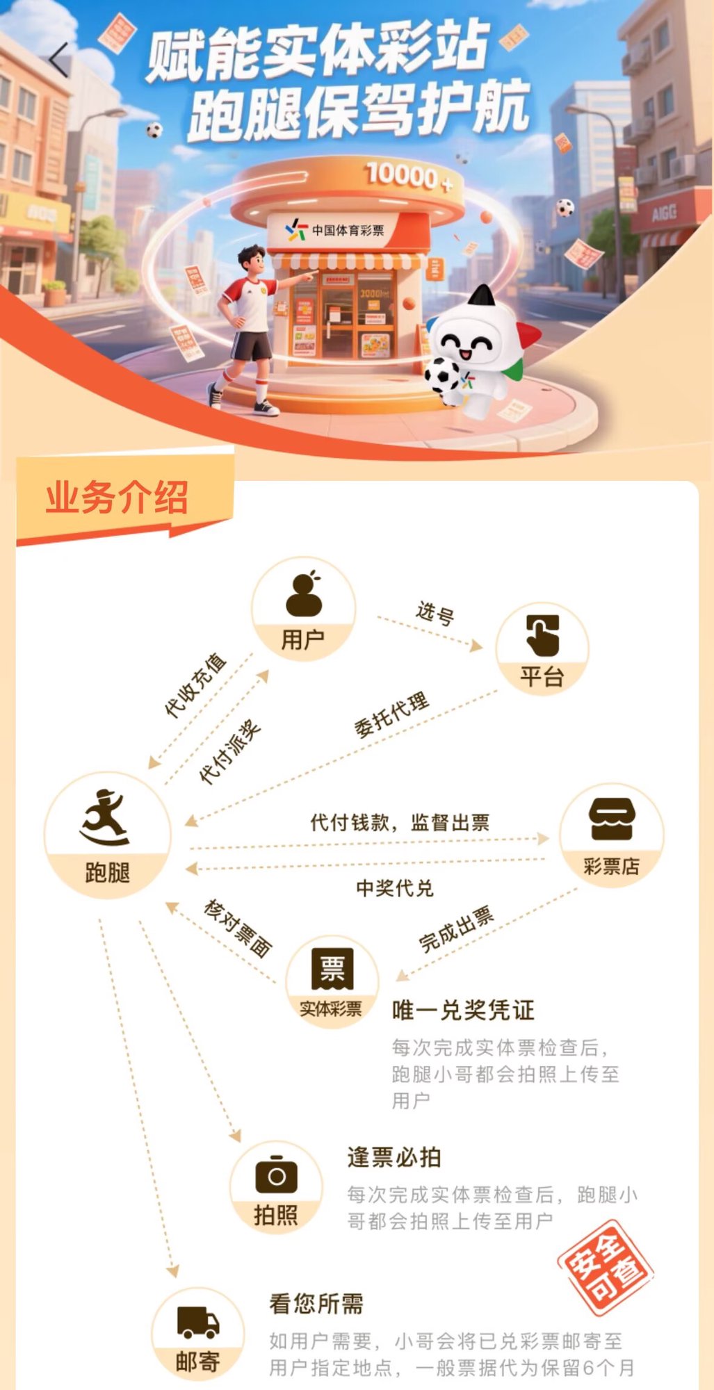 乐优助手业务介绍流程图：用户选号、平台委托、跑腿代付、彩票店出票、实体票核对邮寄